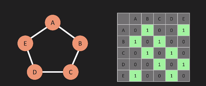 adj matrix